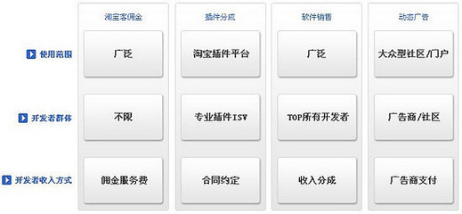阿里巴巴集團(tuán)研究（九） 大阿里戰(zhàn)略——物流、開(kāi)放平臺(tái)與SNS軟件銷(xiāo)售